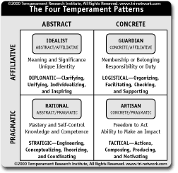 4 temperaments