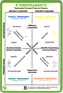 Communication Clues Card - 4 Interaction Styles