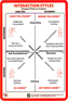 Communication Clues Card - 4 Interaction Styles